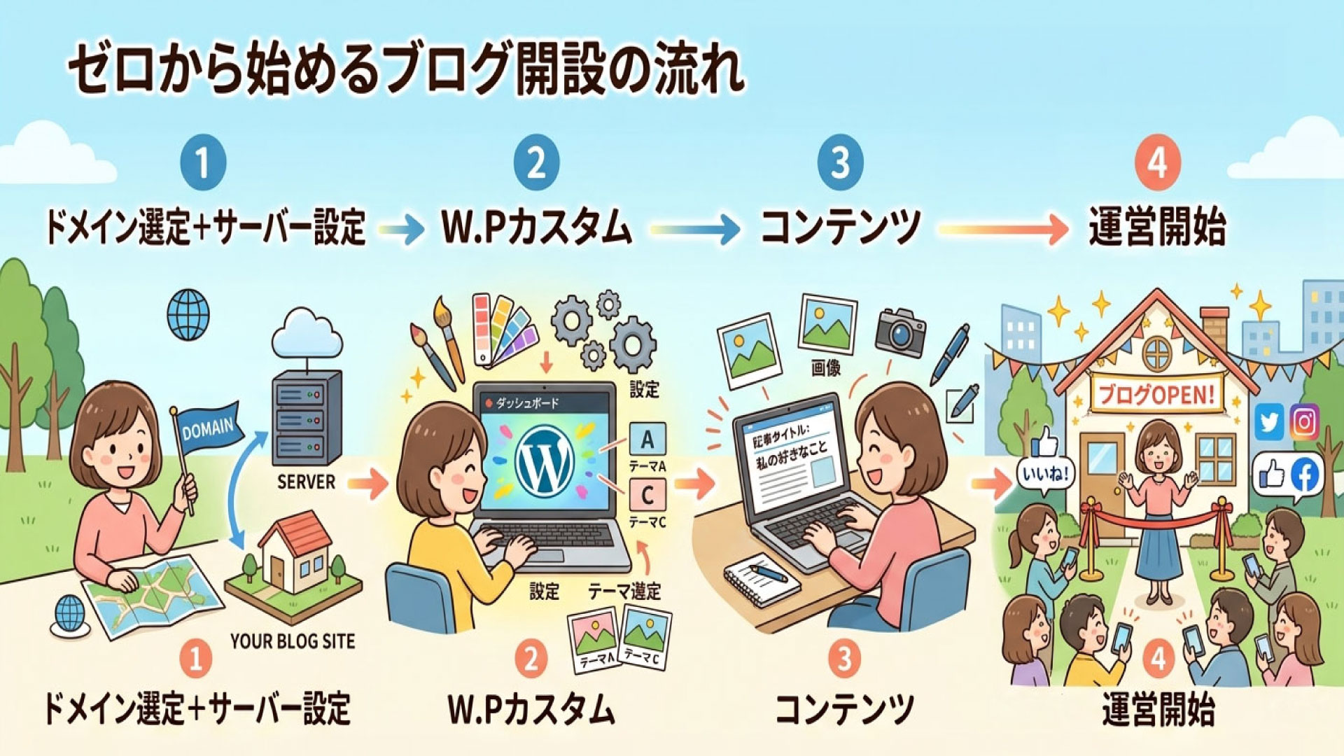 アフィリエイトサイトの運営開始までの流れ